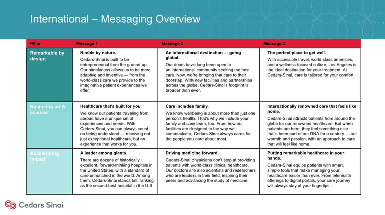 International Messaging Overview grid chart with four colored sections describing different aspects of healthcare messaging and treatment options