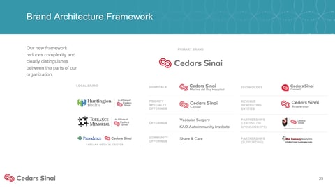 Brand Architecture Framework showing Cedars Sinai as parent brand with subsidiaries and partnerships