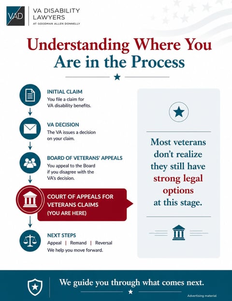 VA Disability Lawyers flowchart showing the VA claims process from Initial Claim through Court of Appeals