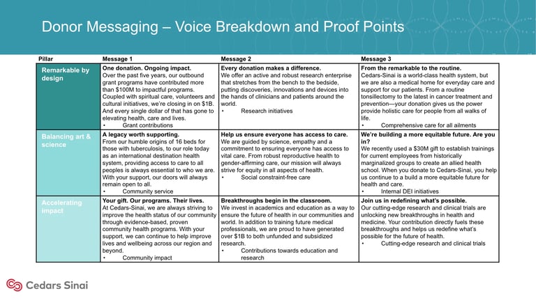 Table showing donor messaging with voice breakdown and proof points across three message columns with teal headers