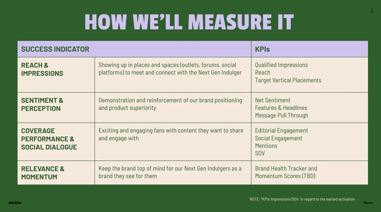 Table showing success indicators and KPIs for measuring brand reach, sentiment, coverage, and relevance among Next Gen publics