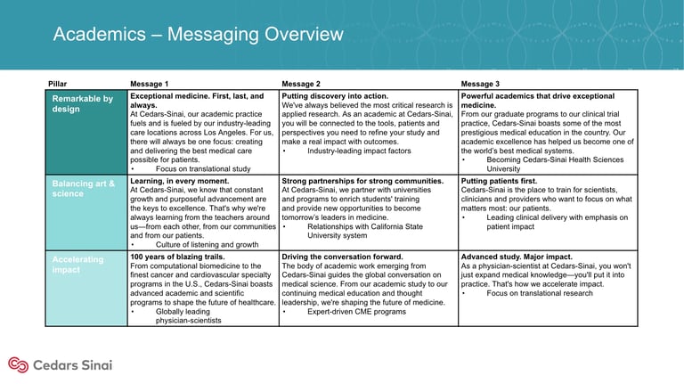 Table showing Academics Messaging Overview with three messaging columns covering outcomes, partnerships, and interdisciplinary studies