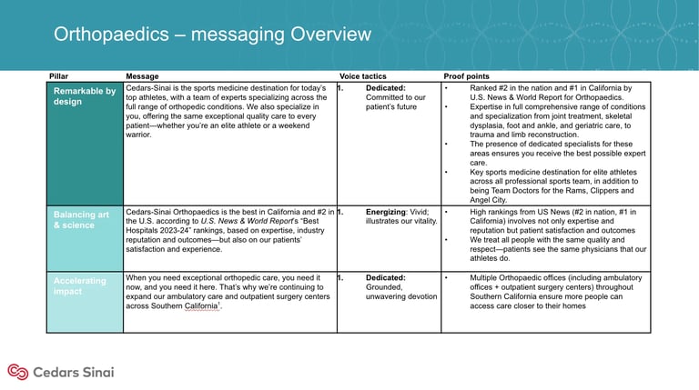 Orthopaedics messaging overview table with rows for Fibromyalgia, Emerging Viral Infections, and Chronic Pain conditions, including messaging and voice tactics