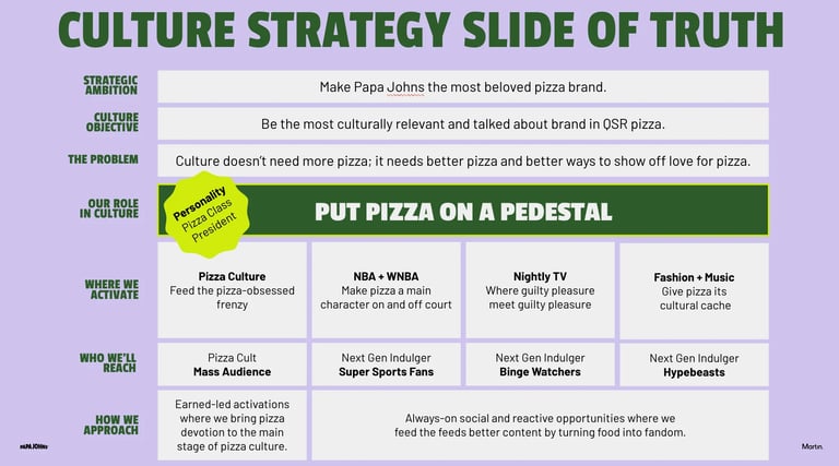 Strategy slide showing pizza culture marketing initiatives with four pillars: Pizza Culture, NBA partnership, Nightly TV presence, and Fashion collaborations
