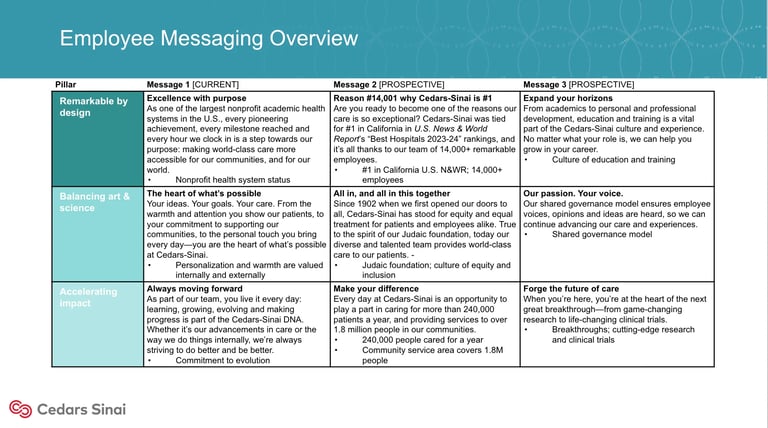Employee Messaging Overview table showing four key messages organized by theme, with descriptions and details for each communication strategy