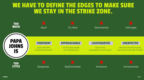 Chart showing Papa Johns brand personality positioning matrix with positioning ranging from too much to too little on axes of aloofness, desperation, and other traits