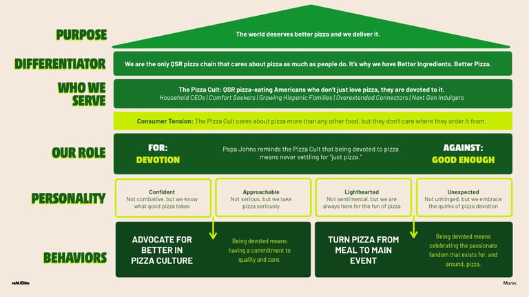 Infographic showing organizational values and behaviors with green sections outlining purpose, differentiators, audience served, role, personality traits, and advocacy behaviors