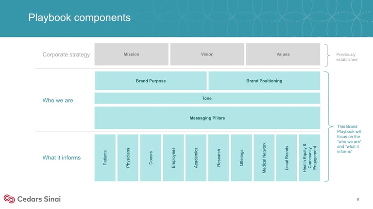 Playbook components diagram showing brand strategy, purpose, and positioning structure with key sections for mission, vision, values, and messaging pillars.